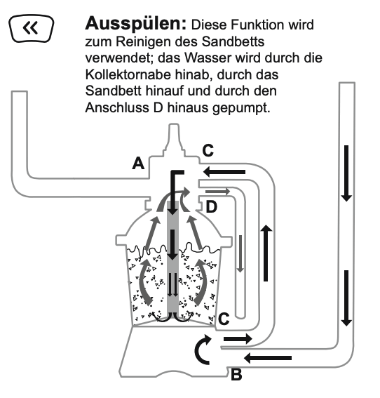 Bestway Sandfilteranlage 3028 Test Erfahrungen